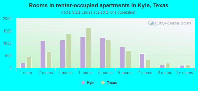 Rooms in renter-occupied apartments in Kyle, Texas