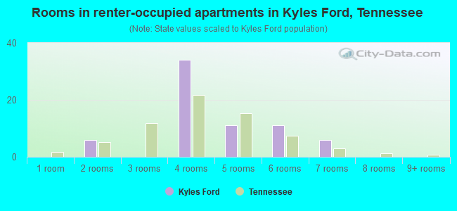 Rooms in renter-occupied apartments in Kyles Ford, Tennessee