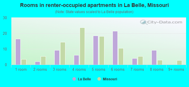 Rooms in renter-occupied apartments in La Belle, Missouri