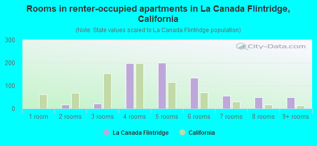 Rooms in renter-occupied apartments in La Canada Flintridge, California