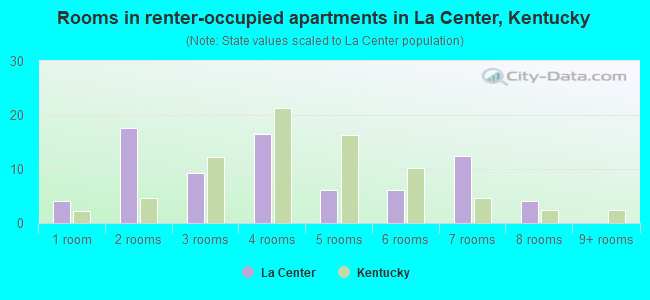 Rooms in renter-occupied apartments in La Center, Kentucky