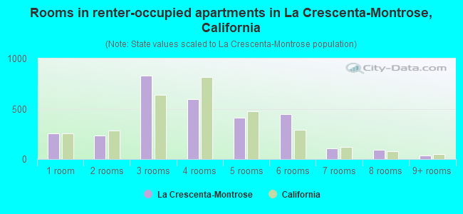 Rooms in renter-occupied apartments in La Crescenta-Montrose, California