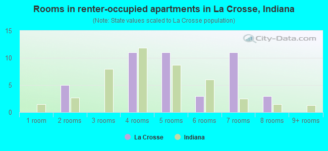Rooms in renter-occupied apartments in La Crosse, Indiana