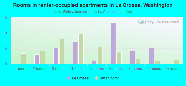 Rooms in renter-occupied apartments in La Crosse, Washington