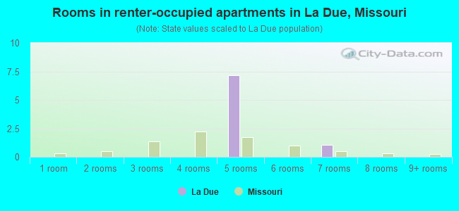 Rooms in renter-occupied apartments in La Due, Missouri