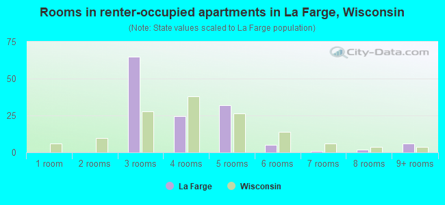 Rooms in renter-occupied apartments in La Farge, Wisconsin