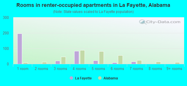 Rooms in renter-occupied apartments in La Fayette, Alabama