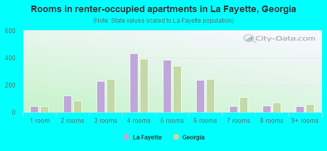 Rooms in renter-occupied apartments in La Fayette, Georgia