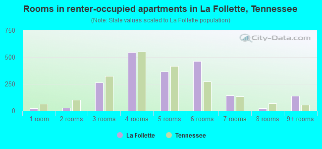 Rooms in renter-occupied apartments in La Follette, Tennessee