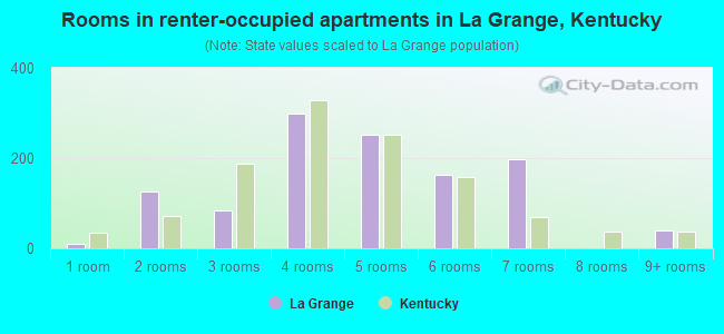 Rooms in renter-occupied apartments in La Grange, Kentucky
