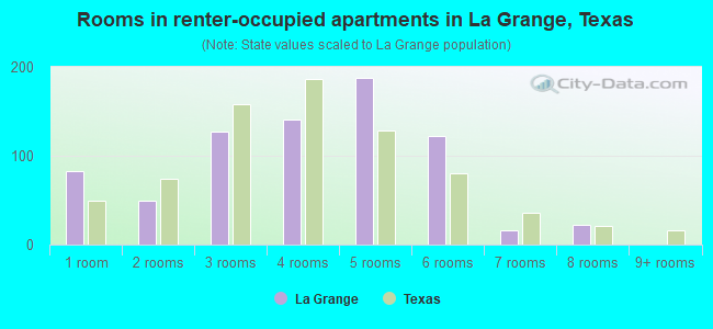 Rooms in renter-occupied apartments in La Grange, Texas