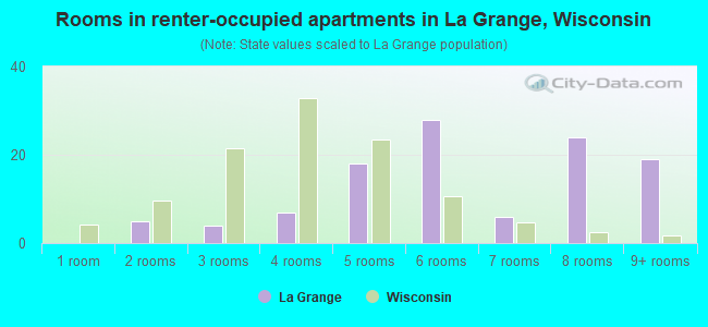 Rooms in renter-occupied apartments in La Grange, Wisconsin