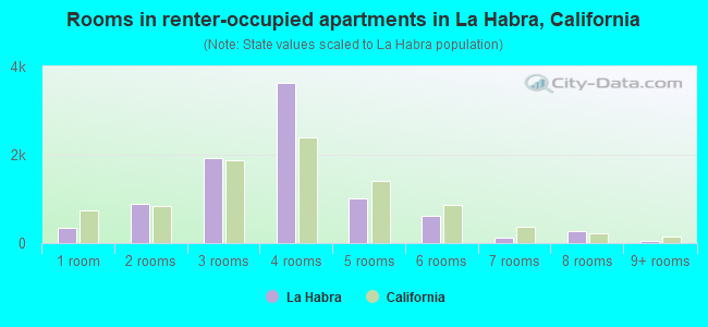 Rooms in renter-occupied apartments in La Habra, California