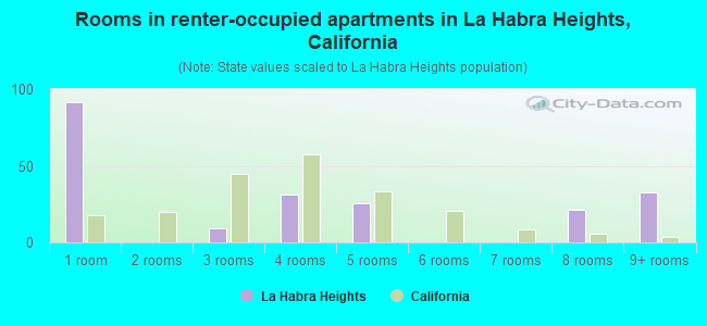 Rooms in renter-occupied apartments in La Habra Heights, California