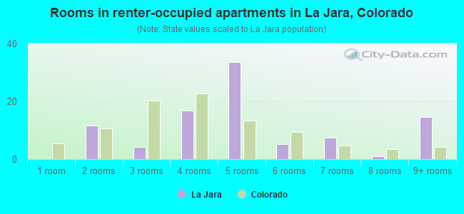 Rooms in renter-occupied apartments in La Jara, Colorado