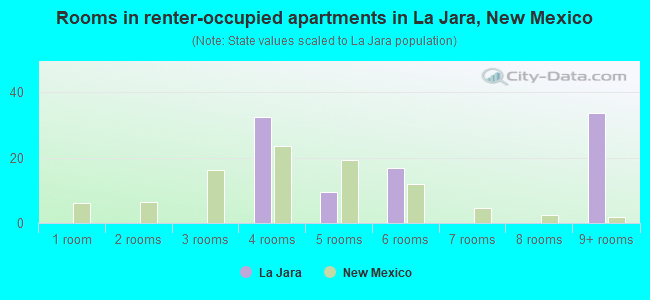 Rooms in renter-occupied apartments in La Jara, New Mexico
