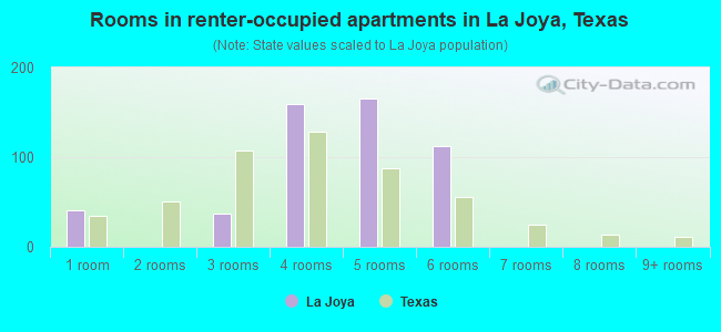 Rooms in renter-occupied apartments in La Joya, Texas