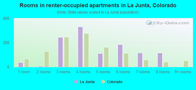 Rooms in renter-occupied apartments in La Junta, Colorado