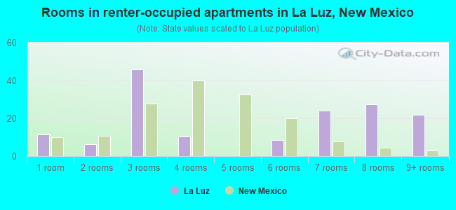 Rooms in renter-occupied apartments in La Luz, New Mexico