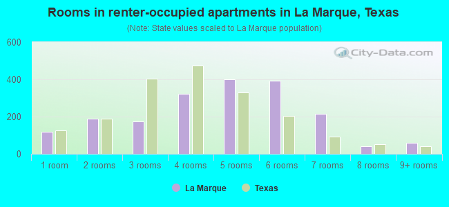 Rooms in renter-occupied apartments in La Marque, Texas