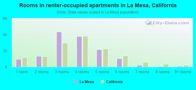 Rooms in renter-occupied apartments in La Mesa, California