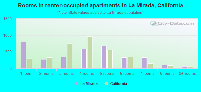 Rooms in renter-occupied apartments in La Mirada, California