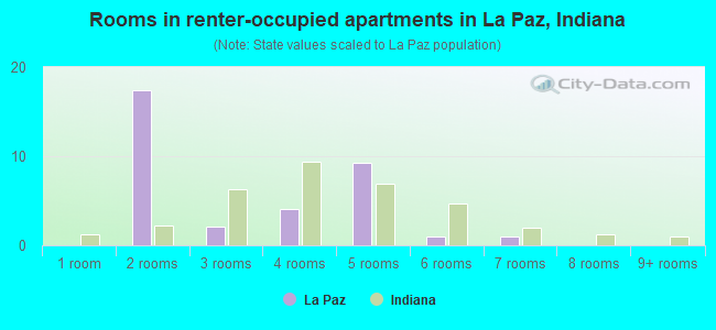 Rooms in renter-occupied apartments in La Paz, Indiana