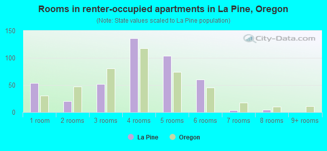 Rooms in renter-occupied apartments in La Pine, Oregon