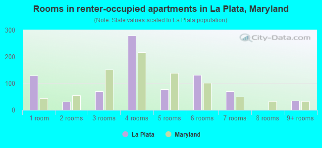 Rooms in renter-occupied apartments in La Plata, Maryland