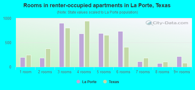 Rooms in renter-occupied apartments in La Porte, Texas