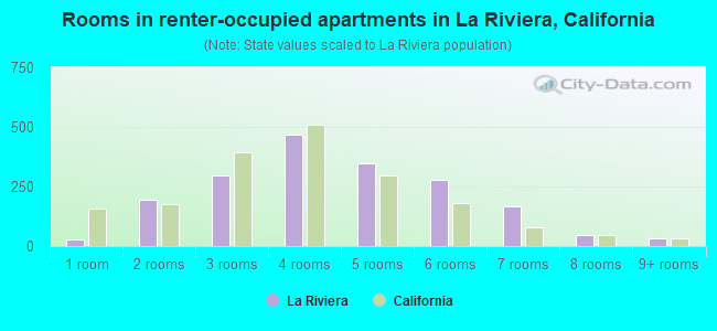 Rooms in renter-occupied apartments in La Riviera, California