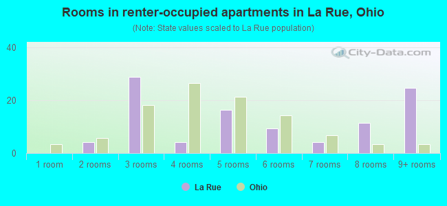 Rooms in renter-occupied apartments in La Rue, Ohio