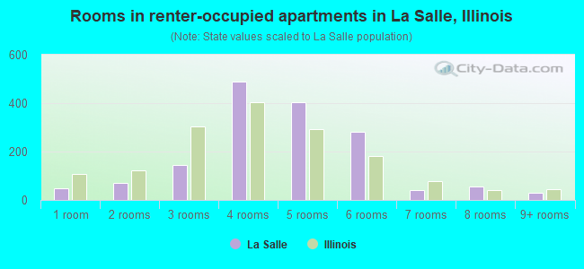 Rooms in renter-occupied apartments in La Salle, Illinois