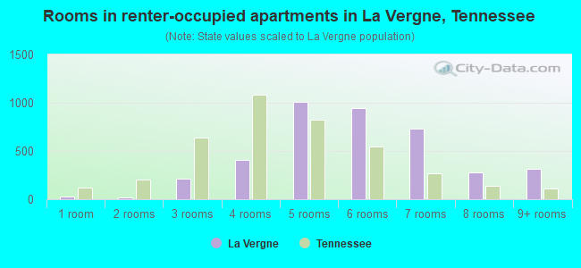 Rooms in renter-occupied apartments in La Vergne, Tennessee