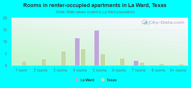 Rooms in renter-occupied apartments in La Ward, Texas