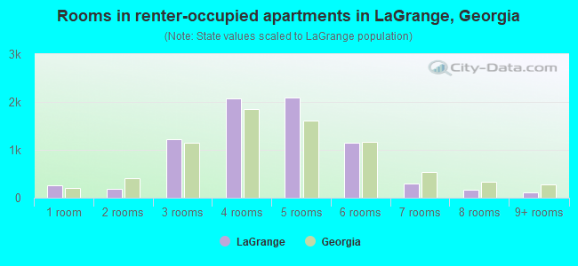 Rooms in renter-occupied apartments in LaGrange, Georgia