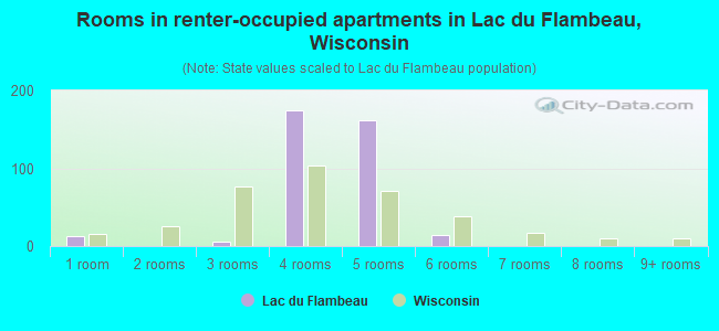 Rooms in renter-occupied apartments in Lac du Flambeau, Wisconsin