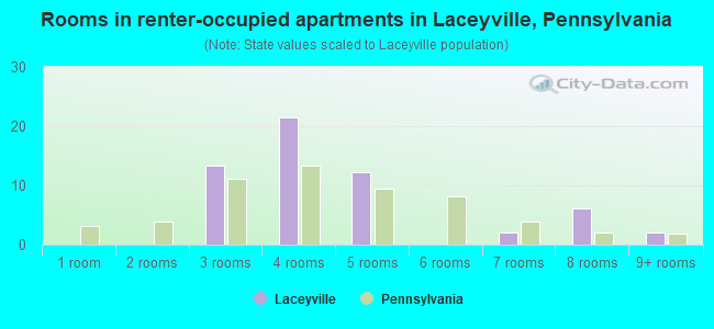 Rooms in renter-occupied apartments in Laceyville, Pennsylvania