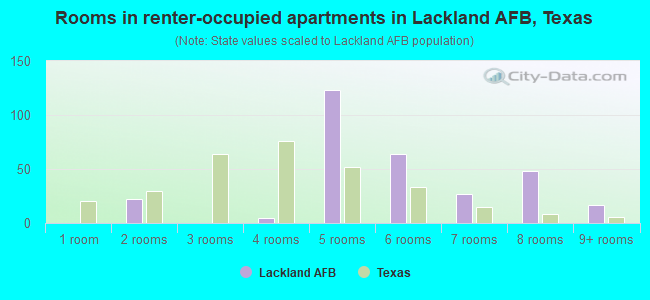 Rooms in renter-occupied apartments in Lackland AFB, Texas