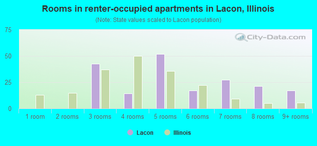 Rooms in renter-occupied apartments in Lacon, Illinois