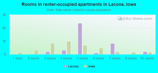 Rooms in renter-occupied apartments in Lacona, Iowa