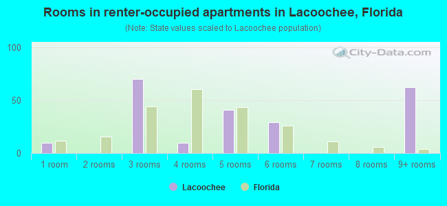 Rooms in renter-occupied apartments in Lacoochee, Florida