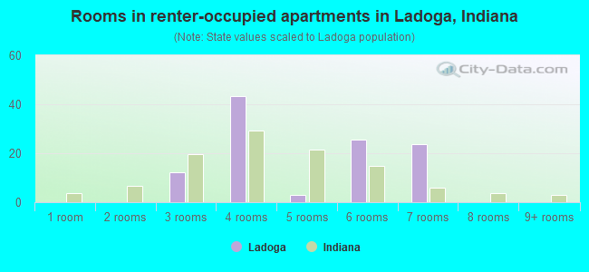 Rooms in renter-occupied apartments in Ladoga, Indiana