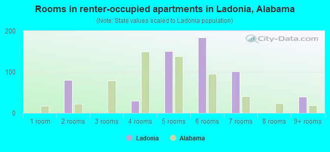 Rooms in renter-occupied apartments in Ladonia, Alabama