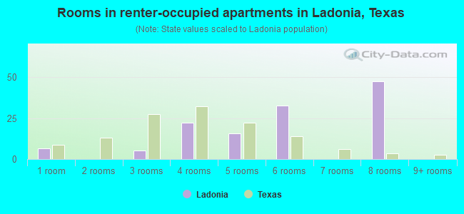 Rooms in renter-occupied apartments in Ladonia, Texas