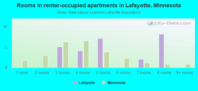 Rooms in renter-occupied apartments in Lafayette, Minnesota