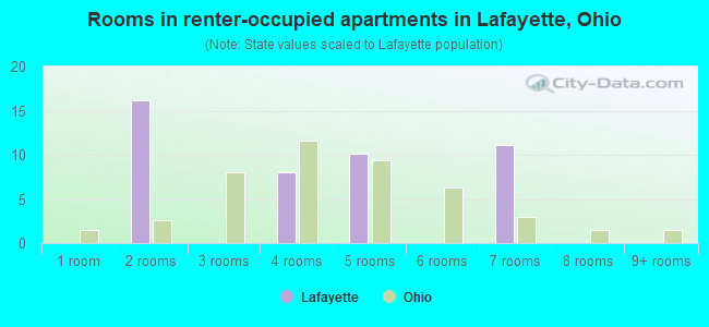 Rooms in renter-occupied apartments in Lafayette, Ohio