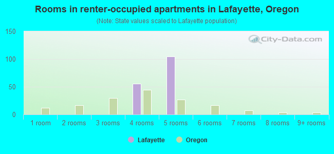 Rooms in renter-occupied apartments in Lafayette, Oregon