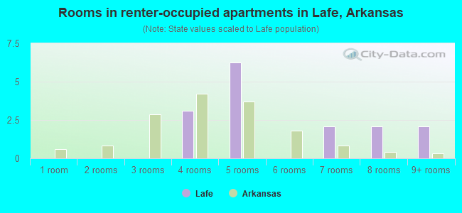 Rooms in renter-occupied apartments in Lafe, Arkansas