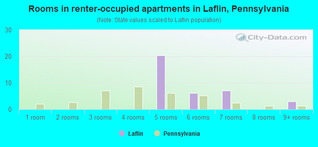 Rooms in renter-occupied apartments in Laflin, Pennsylvania